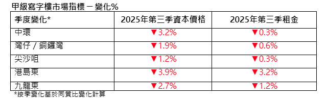 仲量聯行:中小型住宅資本價格按季升0.4% 寫字樓租金按季跌0.8%|投資市場