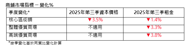 仲量聯行:中小型住宅資本價格按季升0.4% 寫字樓租金按季跌0.8%|投資市場