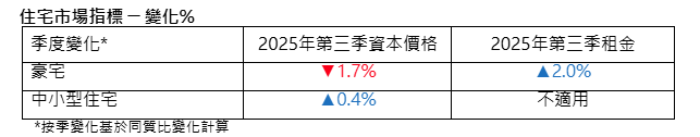仲量聯行:中小型住宅資本價格按季升0.4% 寫字樓租金按季跌0.8%|投資市場