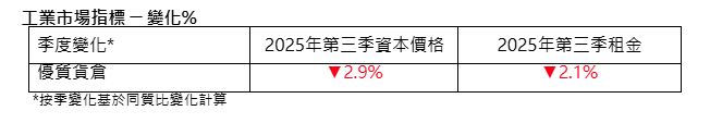 仲量聯行:中小型住宅資本價格按季升0.4% 寫字樓租金按季跌0.8%|投資市場