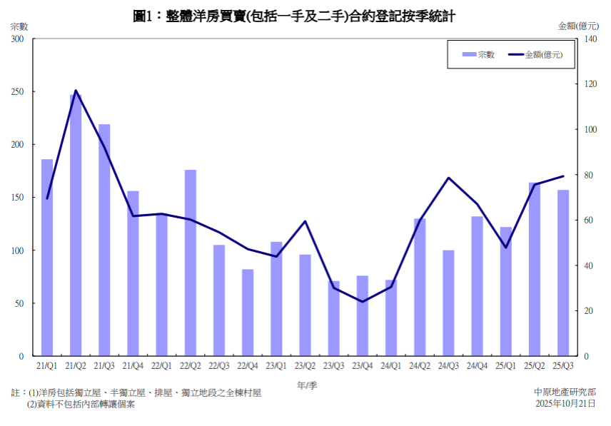 首三季洋房買賣錄443宗 高出去年全年總和2.1%|樓市數據
