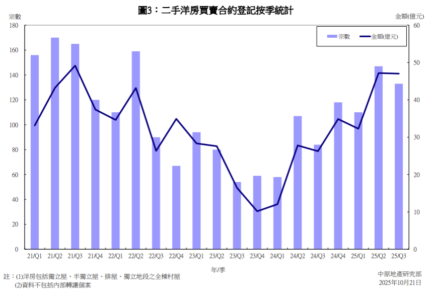 首三季洋房買賣錄443宗 高出去年全年總和2.1%|樓市數據