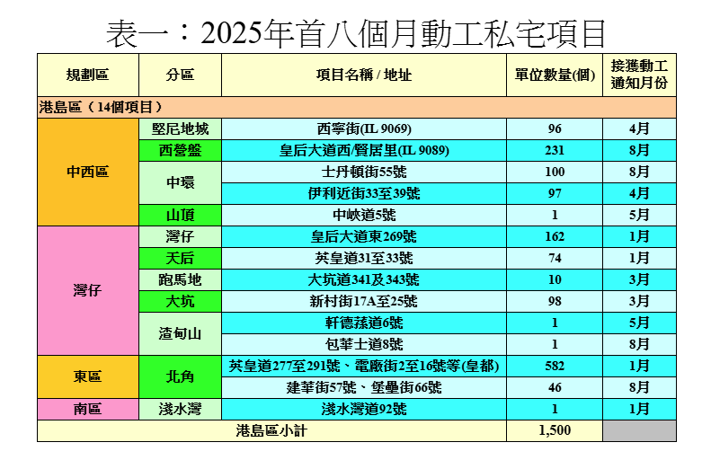 8月份私宅落成量按月減65% 動工量創20個月新高|樓市數據