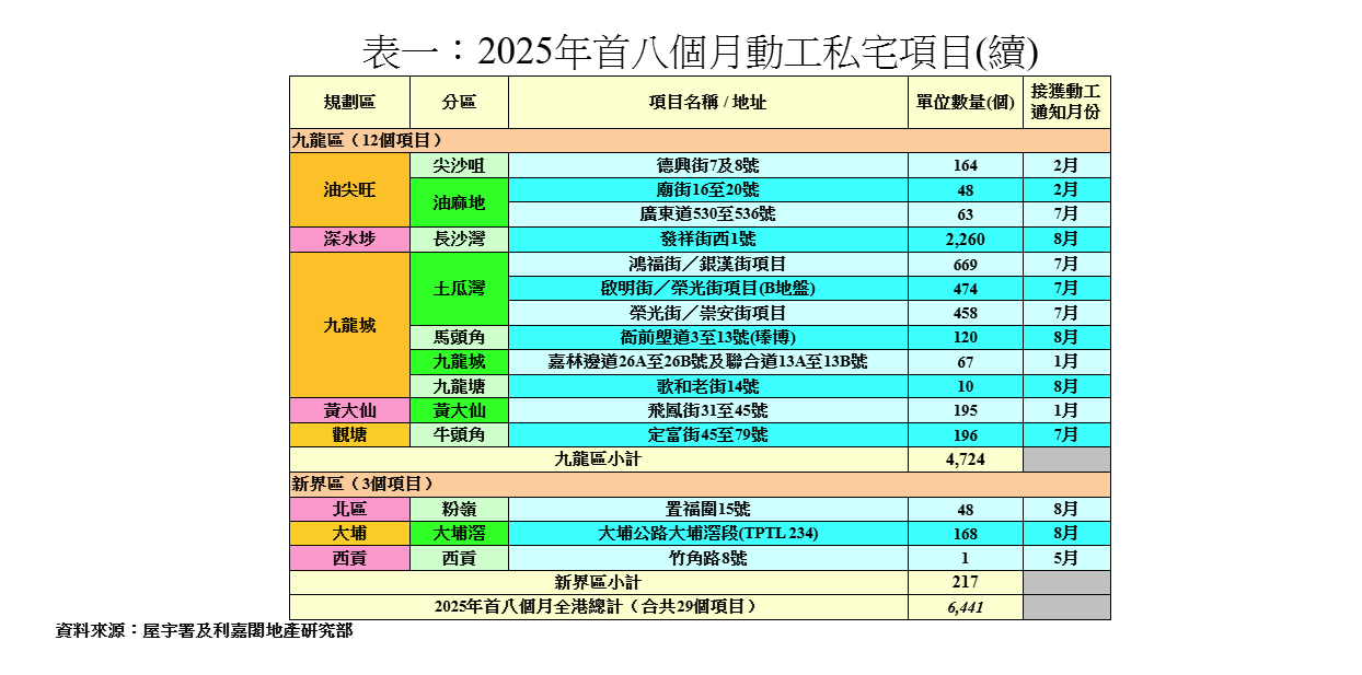 8月份私宅落成量按月減65% 動工量創20個月新高|樓市數據