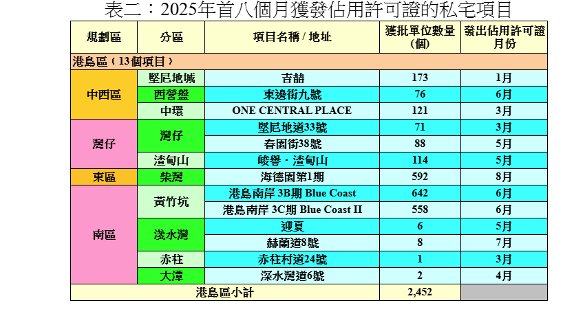 8月份私宅落成量按月減65% 動工量創20個月新高|樓市數據