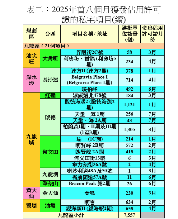 8月份私宅落成量按月減65% 動工量創20個月新高|樓市數據