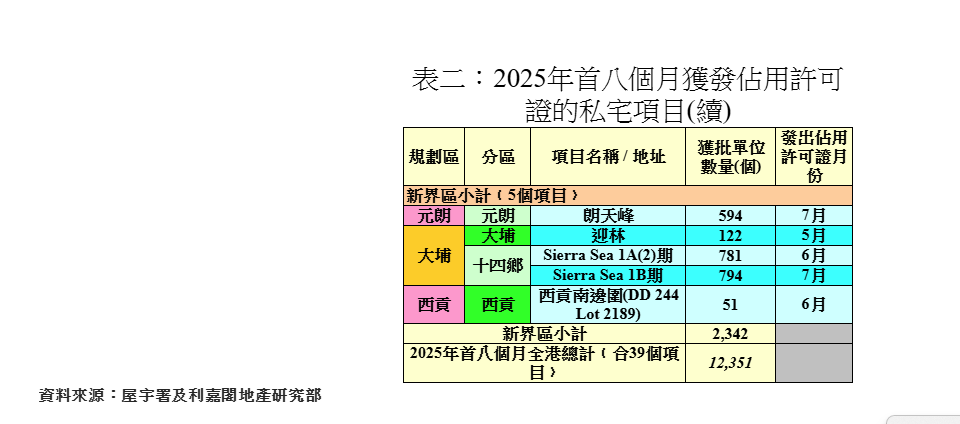 8月份私宅落成量按月減65% 動工量創20個月新高|樓市數據