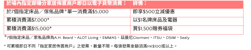 商場豪派HK$500立減優惠及高達HK$1,500贈券福袋