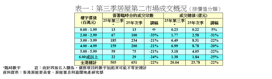利嘉閣:第三季居二成交量按季大減22% 創七季新低|樓市數據