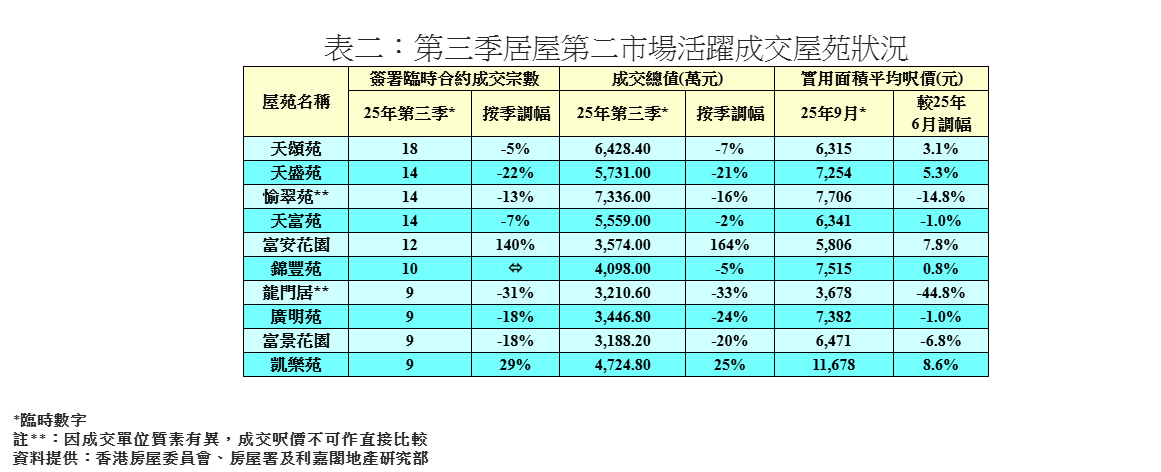 利嘉閣:第三季居二成交量按季大減22% 創七季新低|樓市數據