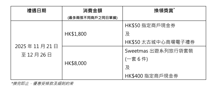 聖誕2025|太古城中心聖誕購物賞