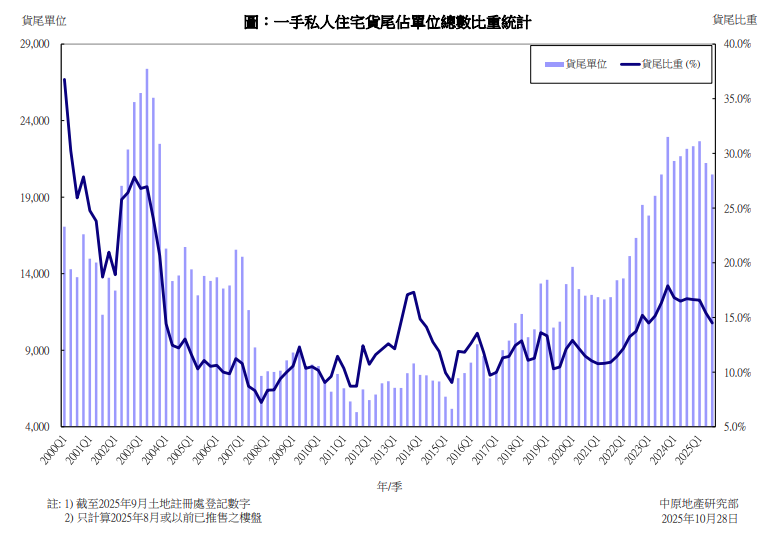 一手貨尾量連跌2季共9.6% 創9季新低 中原:第四季有望跌穿2萬伙|樓市數據