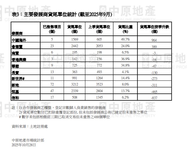 一手貨尾量連跌2季共9.6% 創9季新低 中原:第四季有望跌穿2萬伙|樓市數據