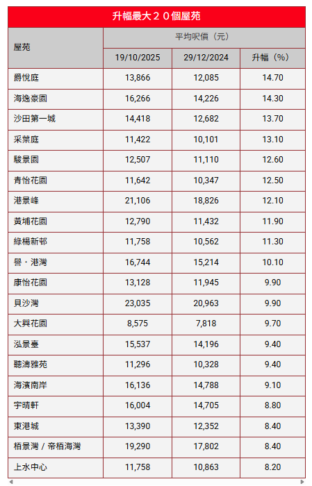 樓價交投同步升溫!全港86個屋苑呎價反彈 最勁升15%|樓市數據