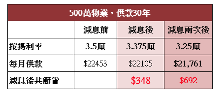 美國減息|中原陳永傑:第四季港樓價量齊升 料二手成交量按季升40%