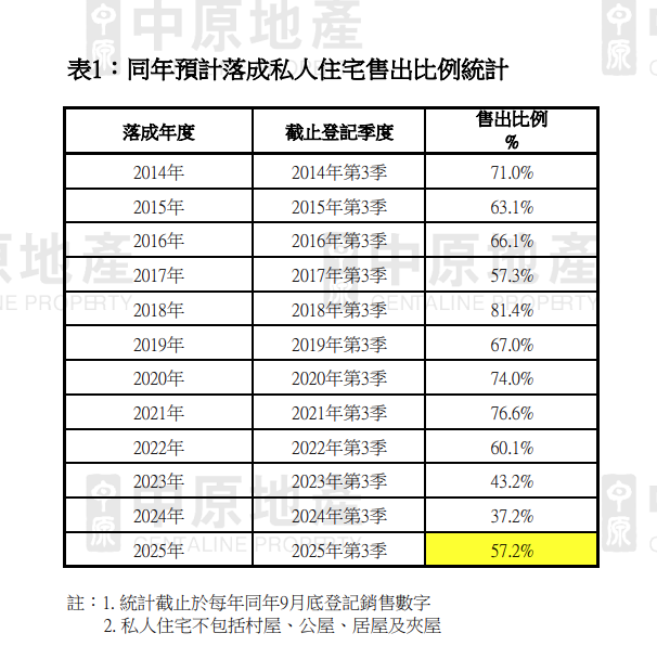 中原:2025年落成新盤售出率按季增6% 創3年高位|樓市數據