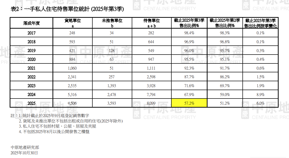 中原:2025年落成新盤售出率按季增6% 創3年高位|樓市數據