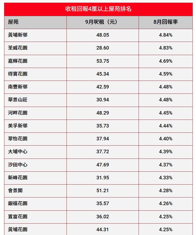 減息後112個屋苑供平過租 一文看清收租王排名|樓市數據