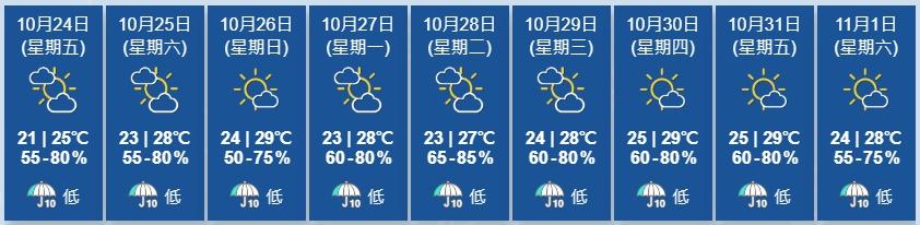 天文台展望,未來兩三日短暫時間有陽光,氣溫回升。(香港天文台)