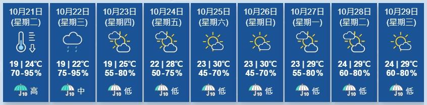天文台展望,明日及星期四市區最低氣溫在19度左右,新界再低兩三度。(香港天文台)