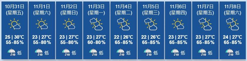 天文台展望,週末期間氣溫稍為下降,日間部分時間有陽光及乾燥。下周初風勢頗大。(香港天文台)