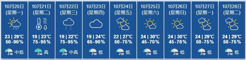 天文台預料,星期二至星期四市區氣溫會顯著下降至19度左右,新界再低兩三度。(香港天文台)
