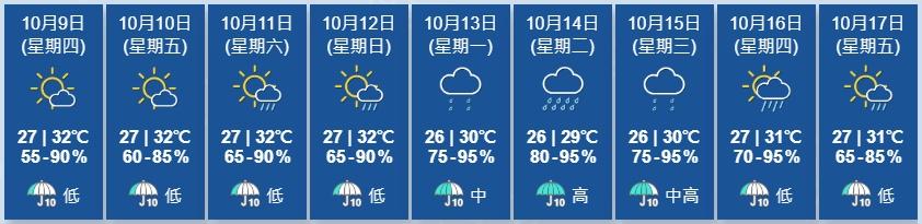天文台展望明日大致天晴。週末期間部分時間有陽光,有一兩陣驟雨。(香港天文台)