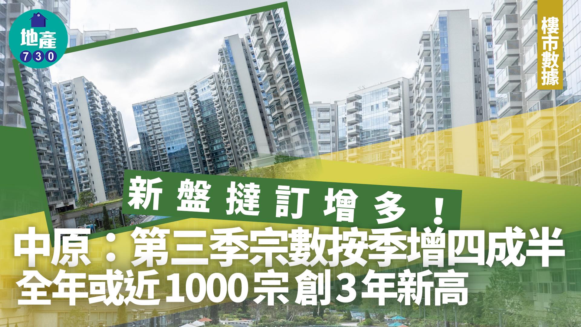 新盤撻訂增多!中原:第三季宗數按季增四成半 全年或近1000宗創3年新高|樓市數據
