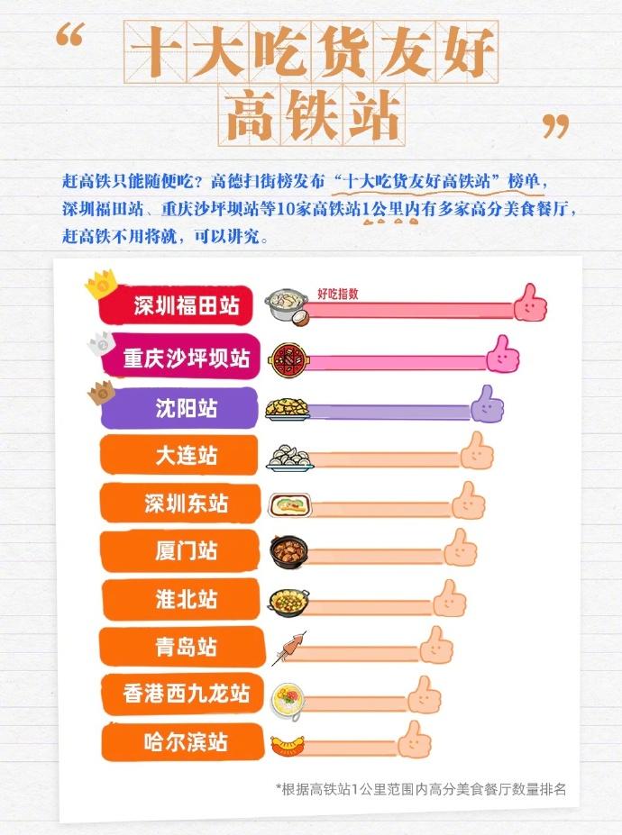 高德地圖發布「十大吃貨友好高鐵站」榜單。(圖/翻攝新浪微博)