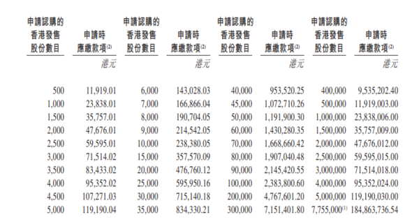 均勝電子每手500股,一手入場費11,919元,中金公司、瑞銀為聯席保薦人。(招股書截圖)