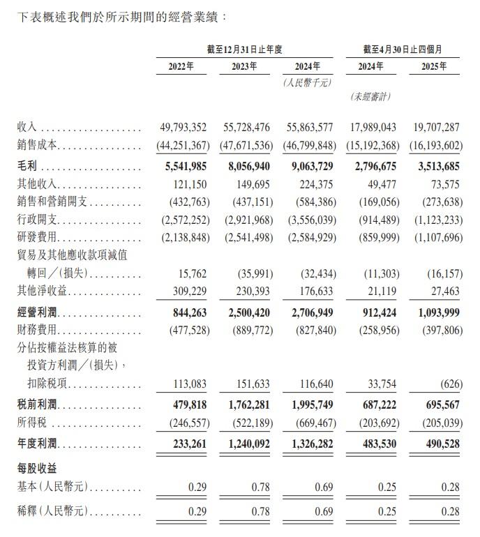 均勝電子去年收入558.6億元人民幣,按年升0.2%,年度利潤13.3億元,升近7%。(招股書截圖)