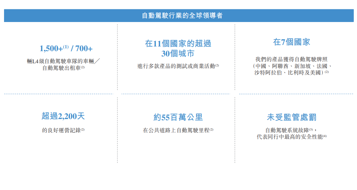 文遠知行部署的自動駕駛產品及解決方案覆蓋11個國家的30多個城市。(招股書截圖)
