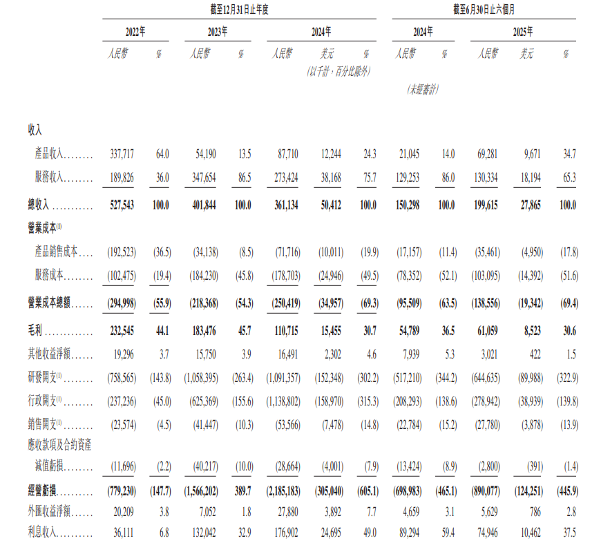 文遠知行去年收入3.6億元人民幣,按年跌10.1%。(招股書截圖)