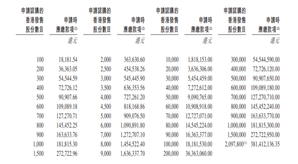 小馬智行每股100手,一手入場費18,181.5元,高盛等為聯席保薦人。(招股書截圖)