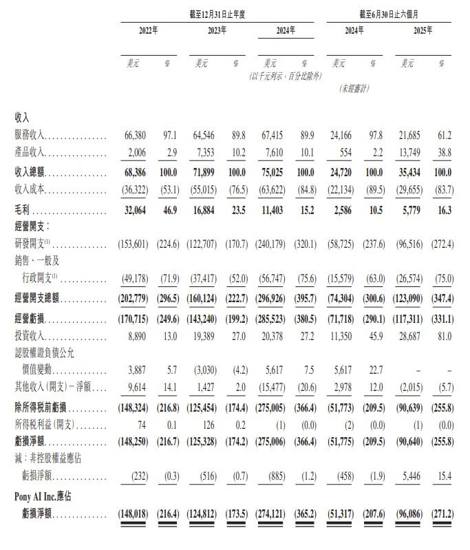 小馬智行去年收入7,502.5萬美元,按年升4.4%,Pony AI Inc.應佔虧損淨額2.7億美元,擴大119.6%。(招股書截圖)