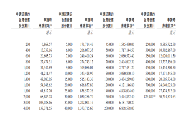 旺山旺水集資最多近6億元,每手200股,一手入場費6,868.6元,中信証券為獨家保薦人。(招股書截圖)