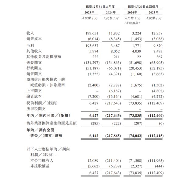旺山旺水去年收入1,183.2萬元(人民幣,下同),按年減少94.1%,公司擁有人應佔虧損2.1億元,相對2023年同期錄利潤1,208.9萬元。(招股書截圖)