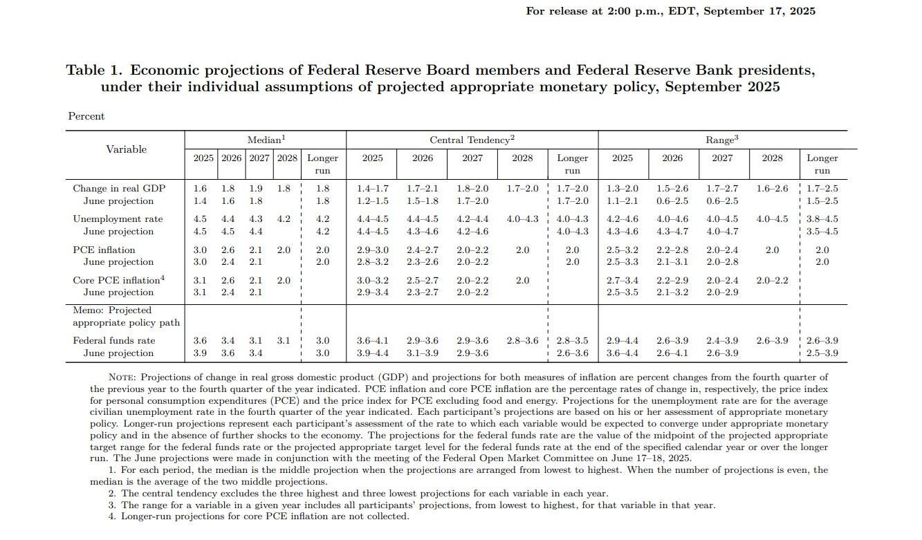 聯儲局預計要到2028年,通脹回落至長期目標水平2%。(聯儲局文件截圖)