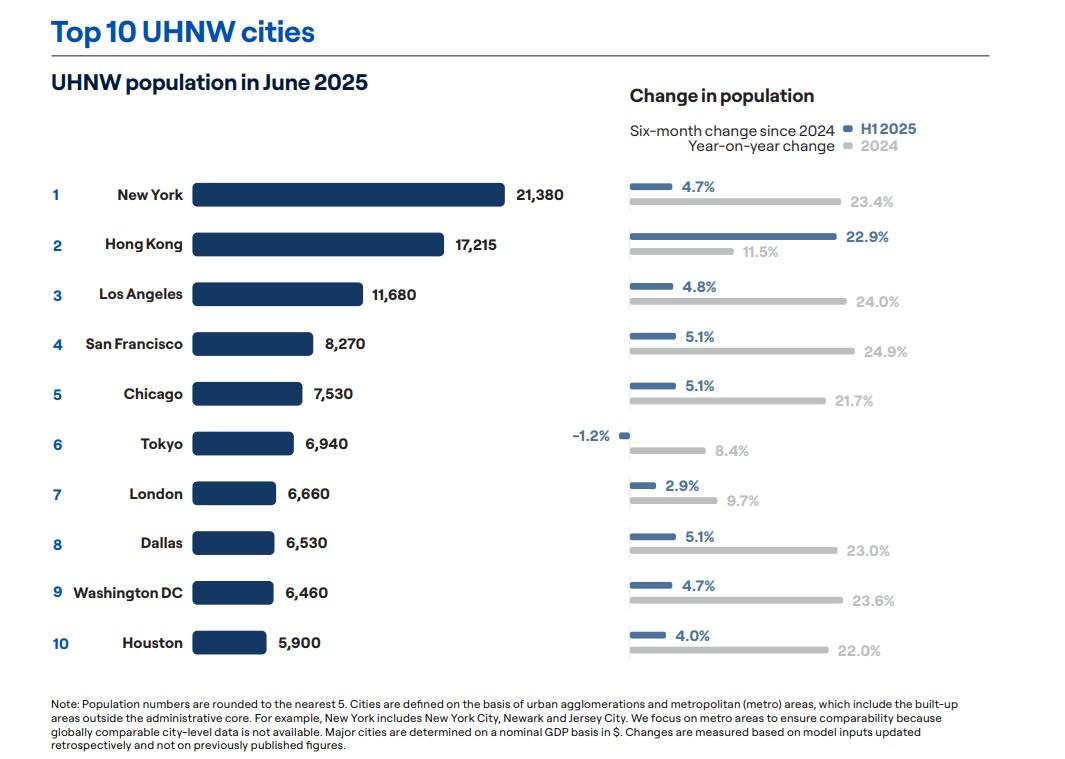 若以城市排名,香港位列全球第二,僅次美國的紐約。(報告截圖)