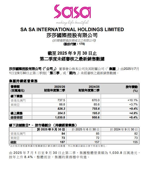 莎莎上季營業額10.3億元,按年升8.4%。(莎莎財報截圖)