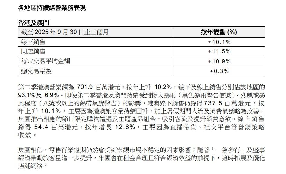 無礙打風黑雨,港澳市場的綫下銷售按年照升10.1%至約7.4億元。(莎莎財報截圖)
