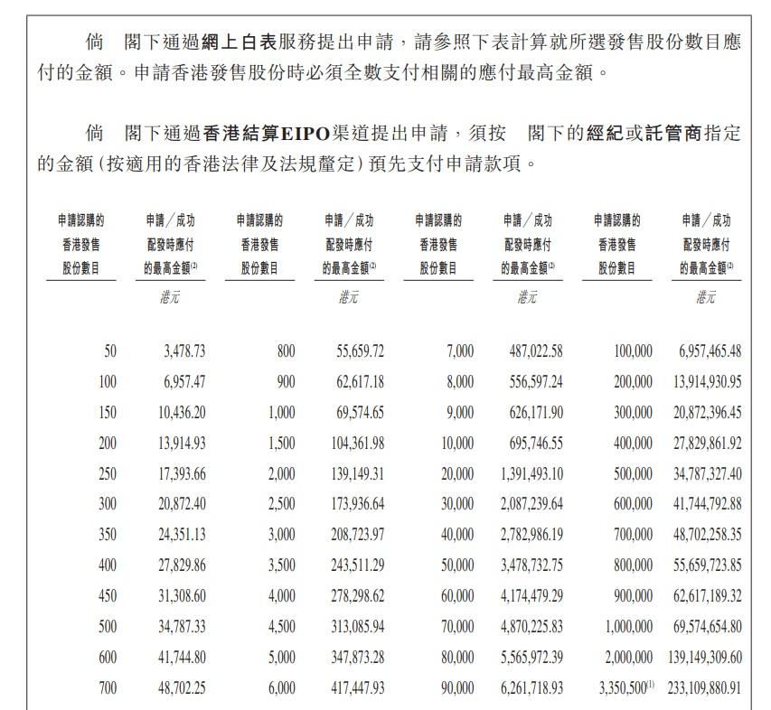 劍橋科技每手50股,入場費約3,479元,集資最多46.16億元。(招股書截圖)