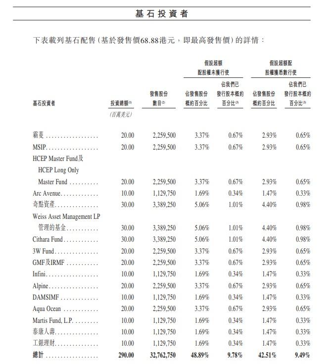 劍橋科技引入16名基石投資者,包括霸菱、摩根士丹利的MSIP等。(招股書截圖)
