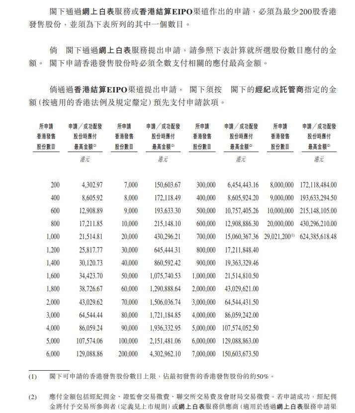 三一重工招股價介乎20.3元至21.3元,每手200股,入場費約4,302.97元。(招股書截圖)