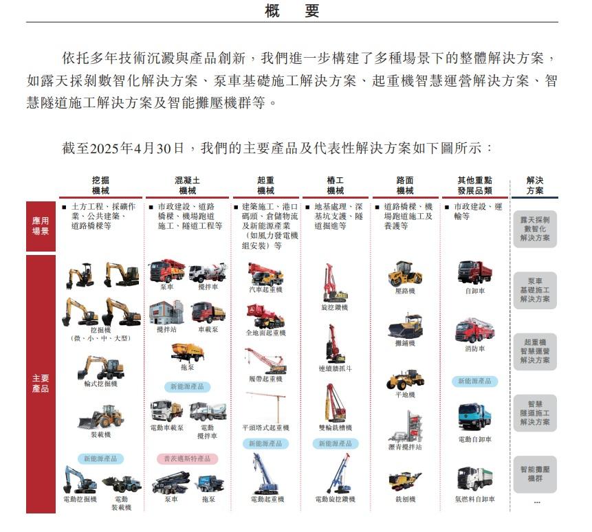 三一重工是內地工程機械製造商。(招股書截圖)