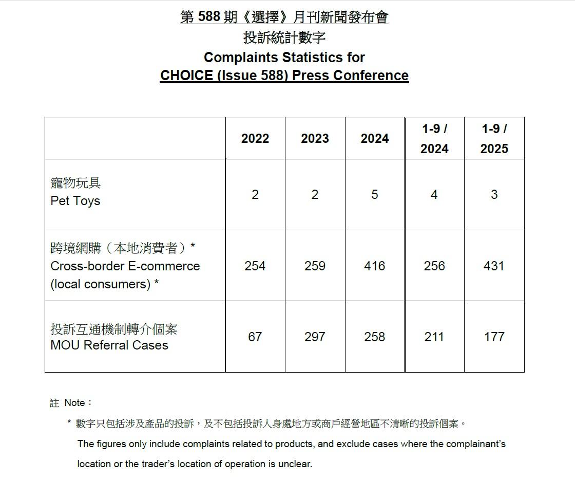 消委會今年首9月接獲177宗跨境消費投訴。(消委會提供)