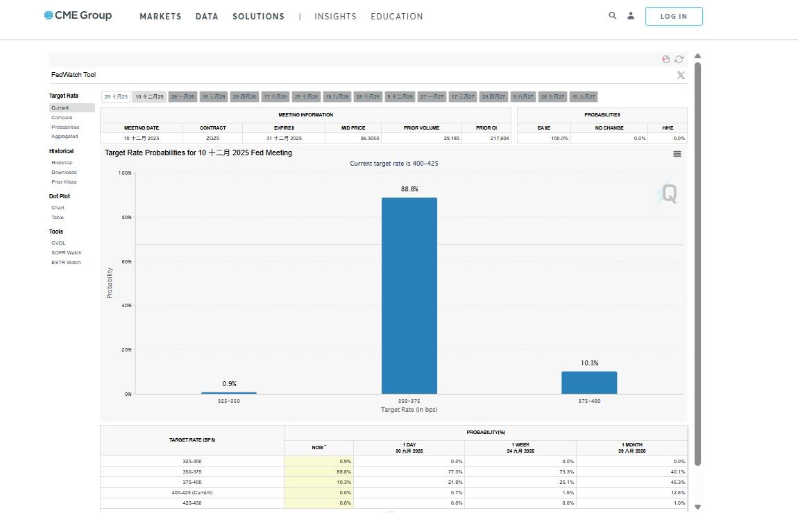 根據Fedwatch數據顯示,至12月降息至3.50%至3.75%的機率已攀升至88.8%。(官網截圖)