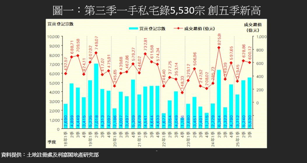 利嘉閣:一手私宅第三季買賣創近5季最旺 減息逢財富效應 全年上試2萬宗|樓市數據