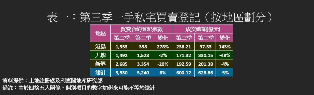 利嘉閣:一手私宅第三季買賣創近5季最旺 減息逢財富效應 全年上試2萬宗|樓市數據