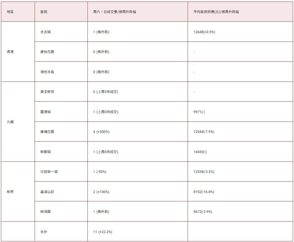 十大屋苑周末成交按周多20% 中原:預期月底減息進一步帶旺樓市|樓市數據